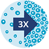 Up to 3x more cells illustration