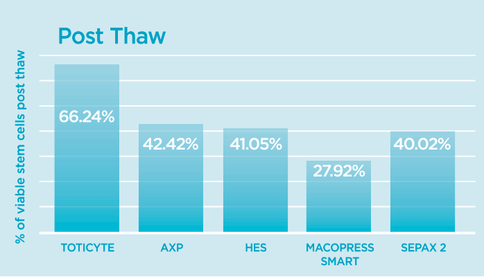 Comparison of post-thaw viable stem cell quantities