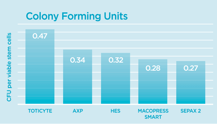 Comparison of colony forming units