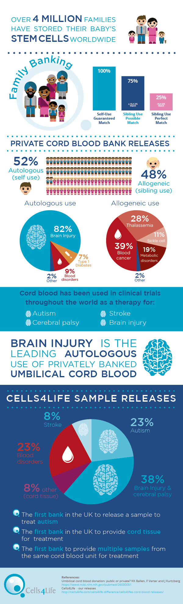 Uses of cord blood