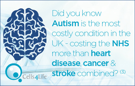 Autism costs the NHS more than heart disease, cancer and stroke combined.