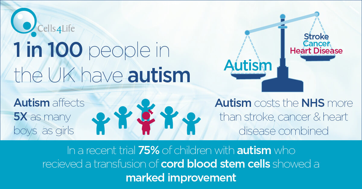 Cord blood and tissue stem cells and autism