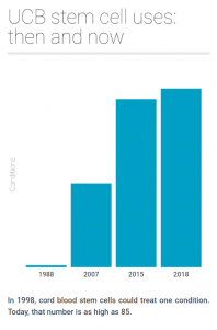 30 years of cord blood banking stem cell uses