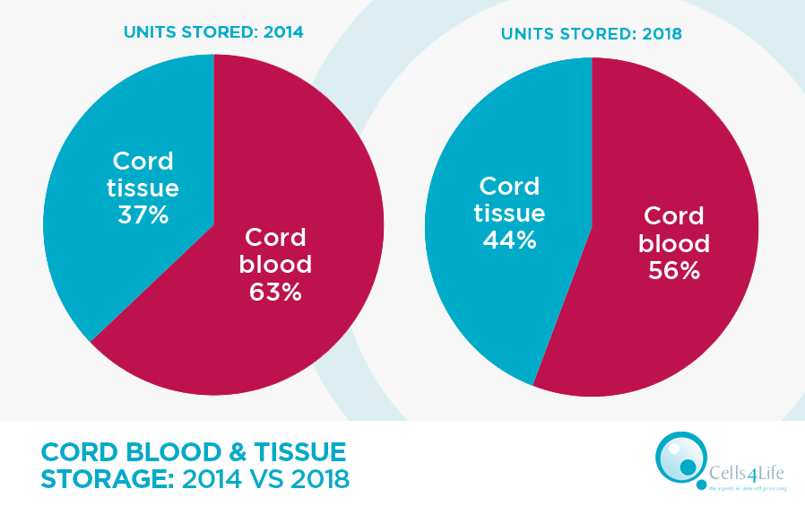 How Many Parents Bank Their Baby S Cord Blood Cells4life