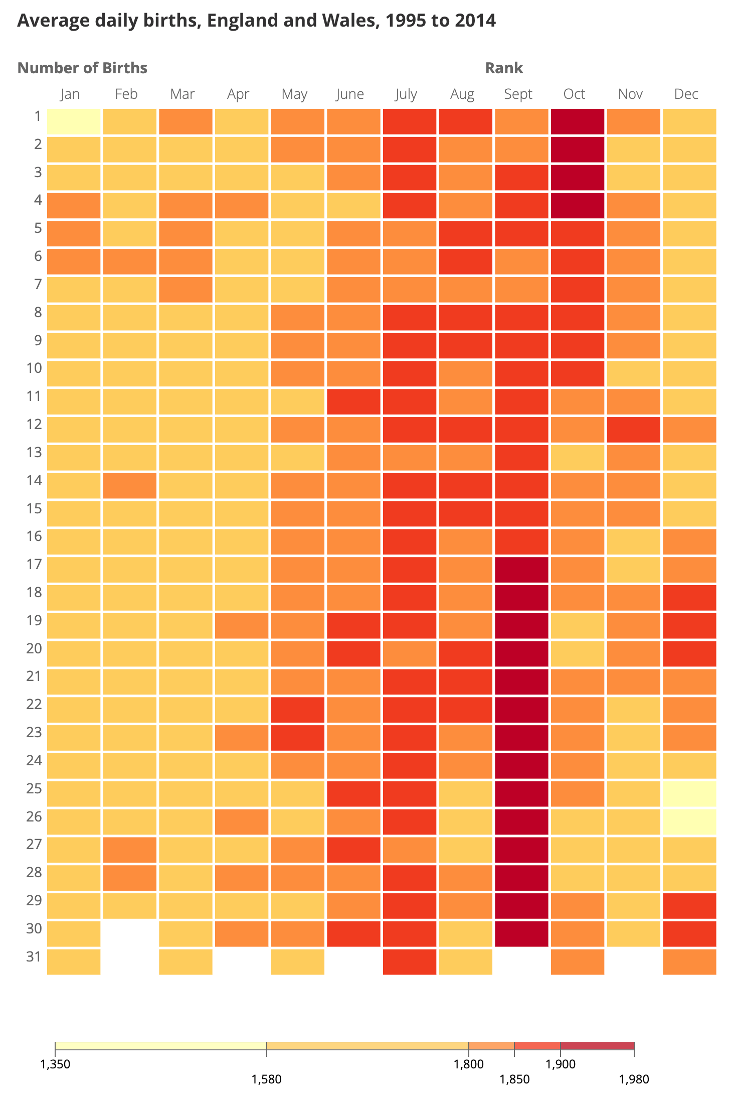 Which Month Has The Most Births Uk