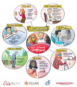 Infographi of common Leukaemia symptoms. 