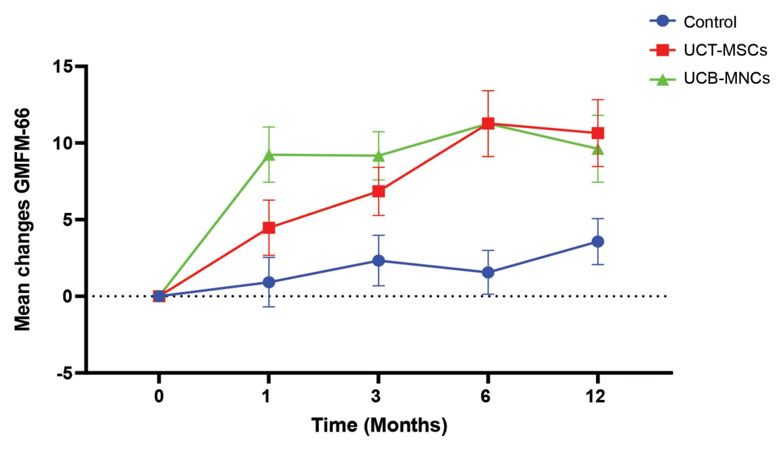 A graph showing outcomes of cell therapy for cerebral palsy.