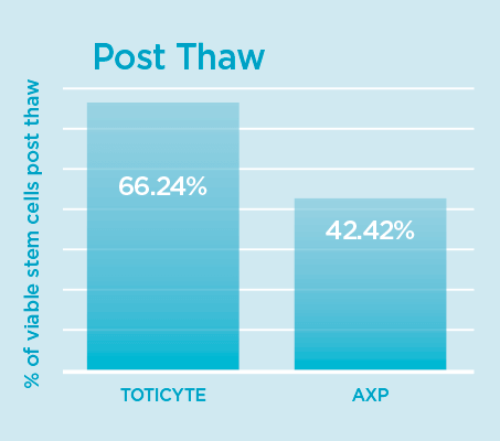 2_post_thaw copy Post thaw graph