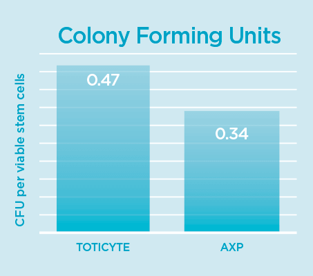 3_colony_forming_units copy Colony forming units graph