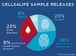 Cells4Life sample releases